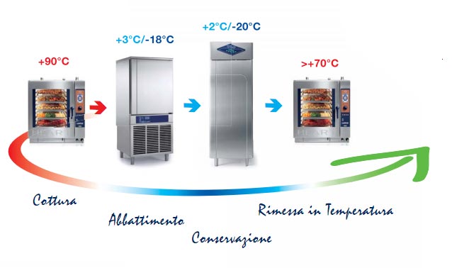 Ciclo abbattimento del cibo