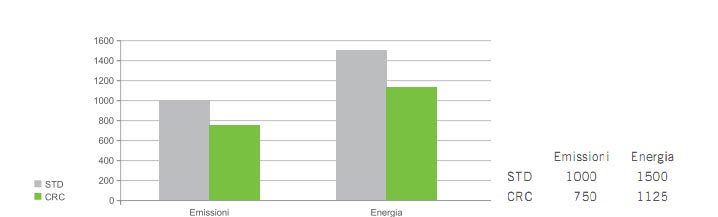 Sistema risparmio energetico CRC